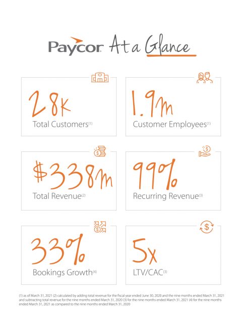 Major business figures of Paycor HCM Inc.