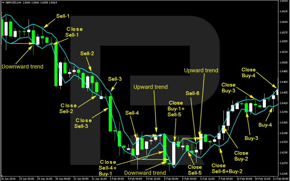 An example of trading by the strategy