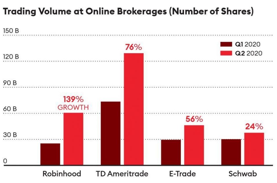 Trading turnovers of US online brokers