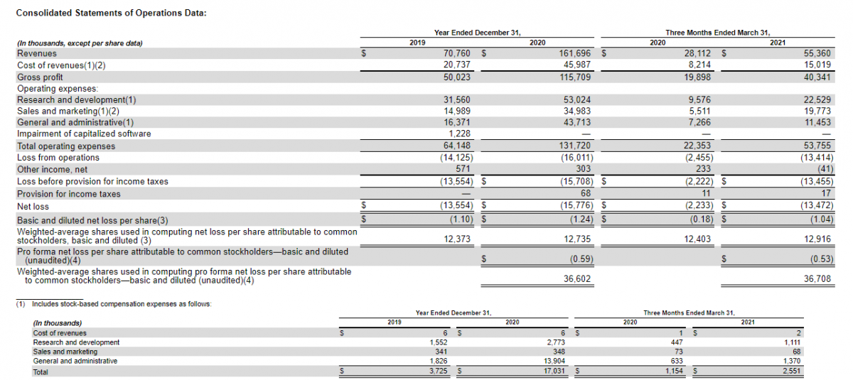 Duolingo financial performance, part 1