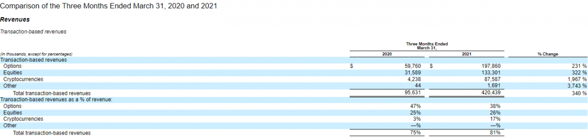 Robinhood Markets’ revenue