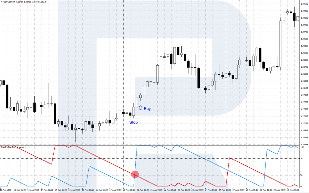 A signal to buy forms on Aroon