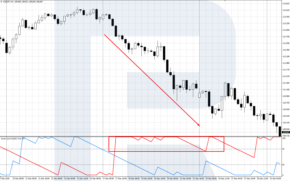 Determining a downtrend with Aroon