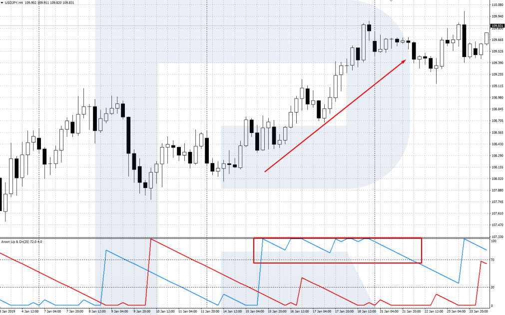 Detecting an uptrend with Aroon