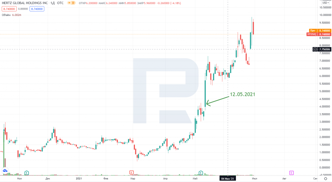 The chart of Hertz shares growing on May 12th, 2021