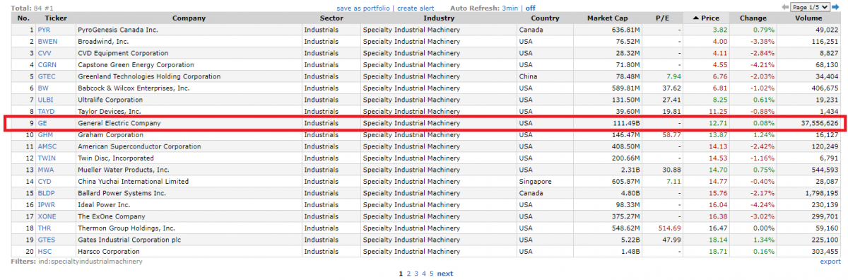 General Electric in comparison with its competitors in the Specialty Industrial Machinery industry