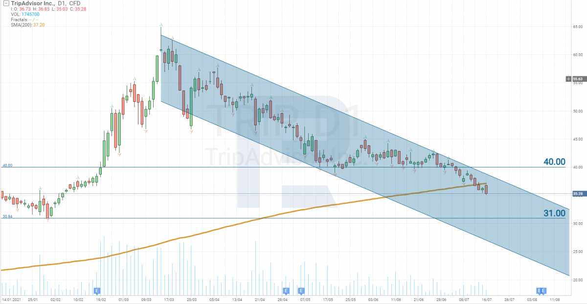 Tech analysis of TripAdvisor (NASDAQ: TRIP) shares for July 19th, 2021