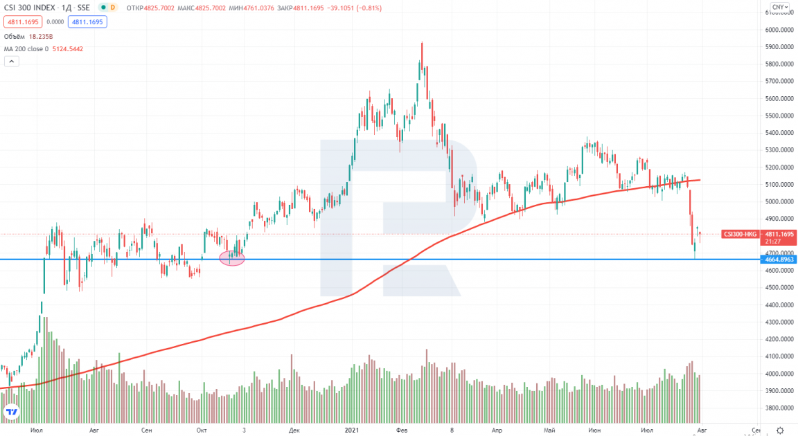 The falling of the Chinese stock index CSI 300 to the lows since October 2020.