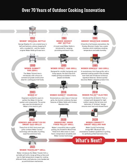 A brief history of Weber products