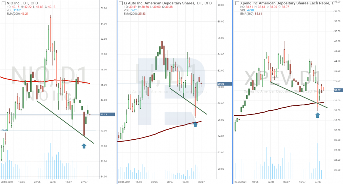 Since July 1st, NIO shares have dropped by 30%, Li Auto shares – by 28%, and Xpeng shares – by 29%.