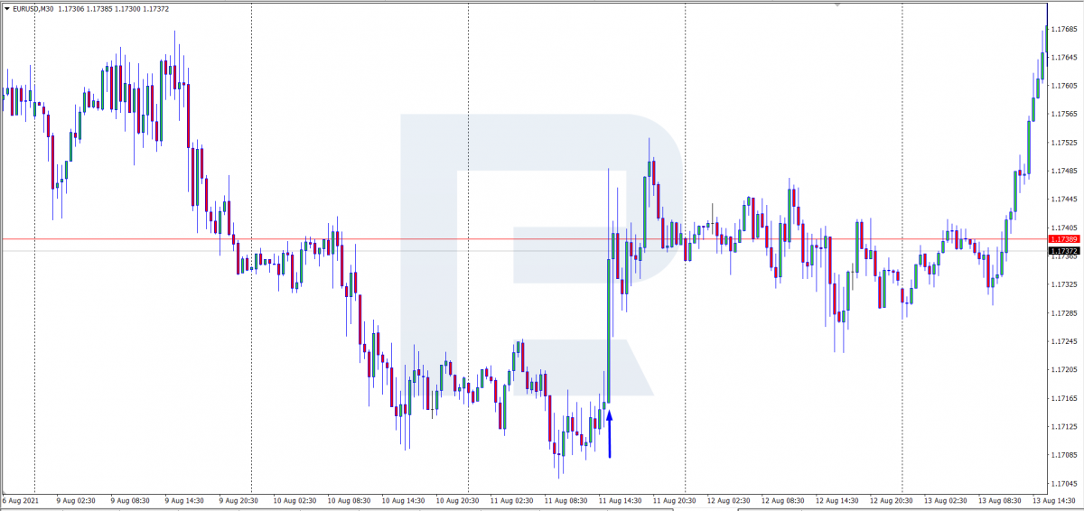 Reaction of EUR/USD on the CPI publication in the USA