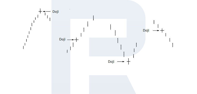 A Doji pattern, scematic