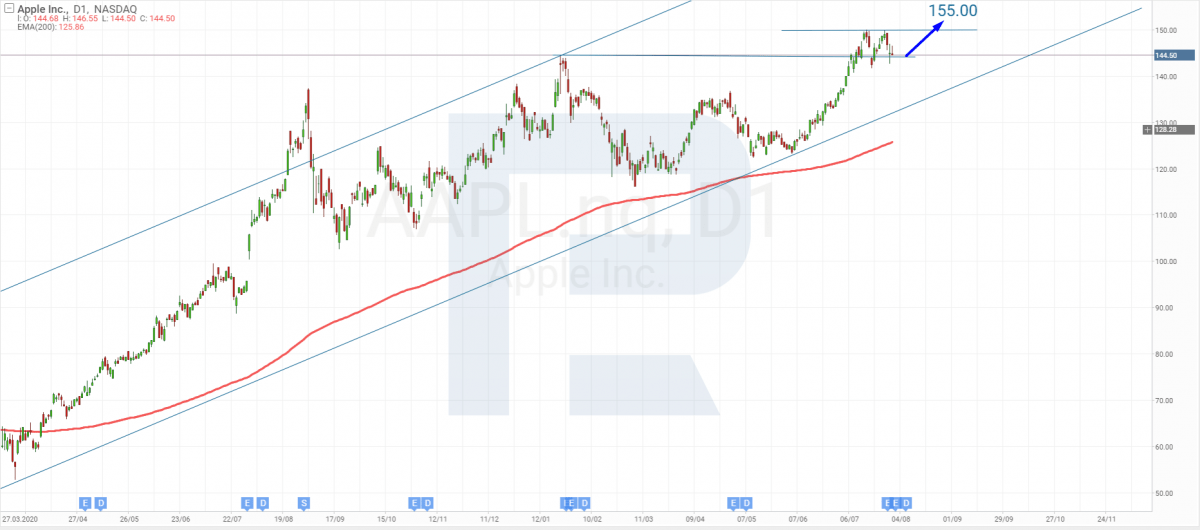Tech analysis of Apple (NASDAQ: AAPL) shares for July 30th, 2021.