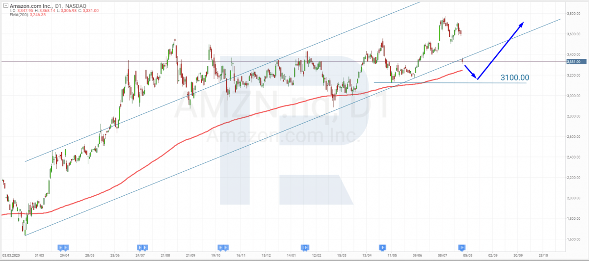 Tech analysis of Amazon shares for 02.08.2021