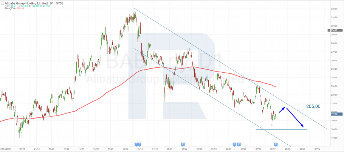 Tech analysis of Alibaba shares for 04.08.2021