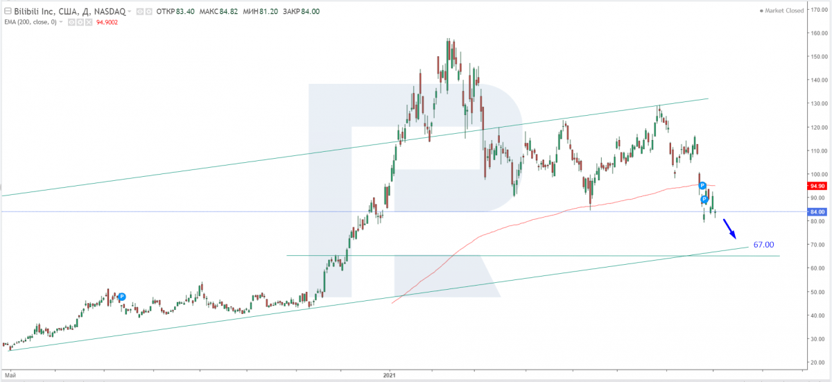 Tech analysis of Bilibili shares for 04.08.2021