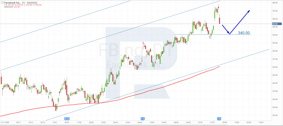 Tech analysis of Facebook (NASDAQ: FB) shares for July 30th, 2021.