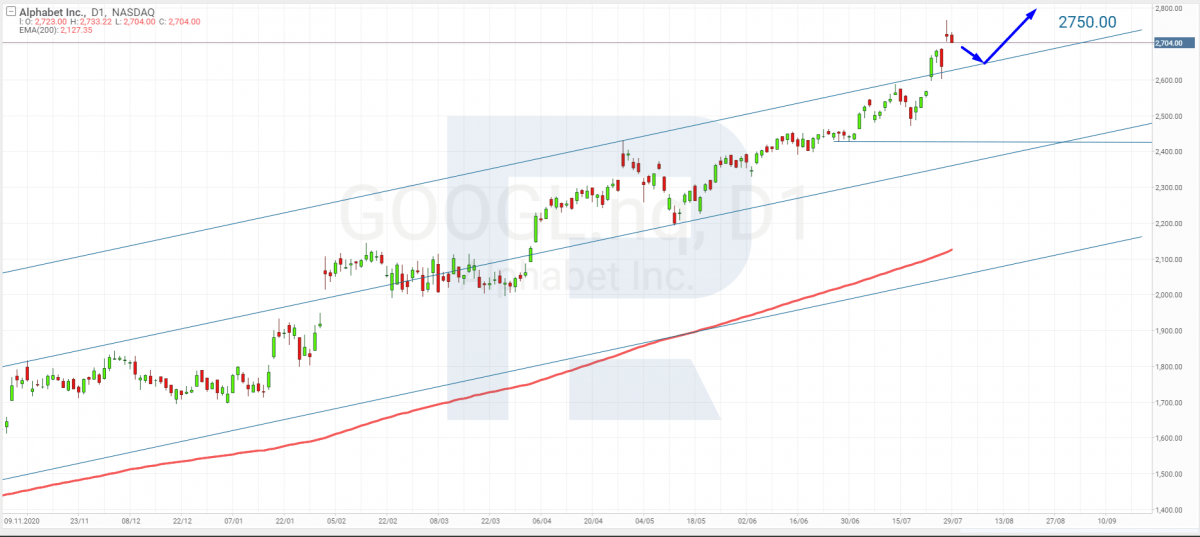 Tech analysis of Alphabet (NASDAQ: GOOGL) shares for July 30th, 2021