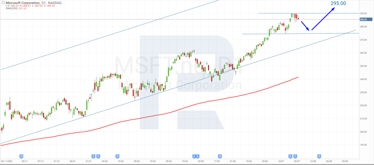 Tech analysis of Microsoft (NASDAQ: MSFT) shares for July 30th, 2021.