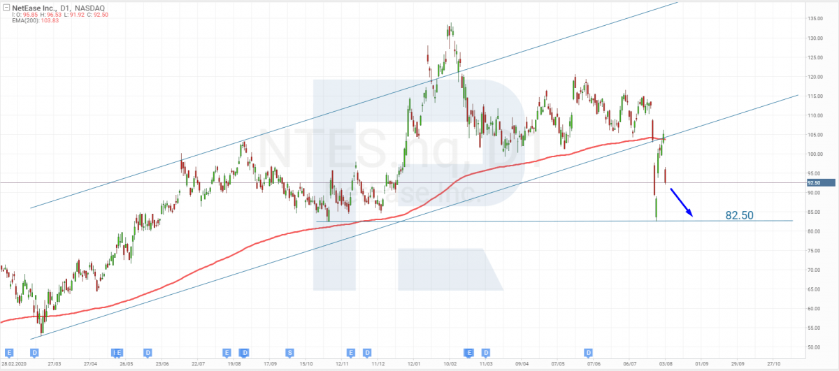 Tech analysis of NetEase shares for 04.08.2021