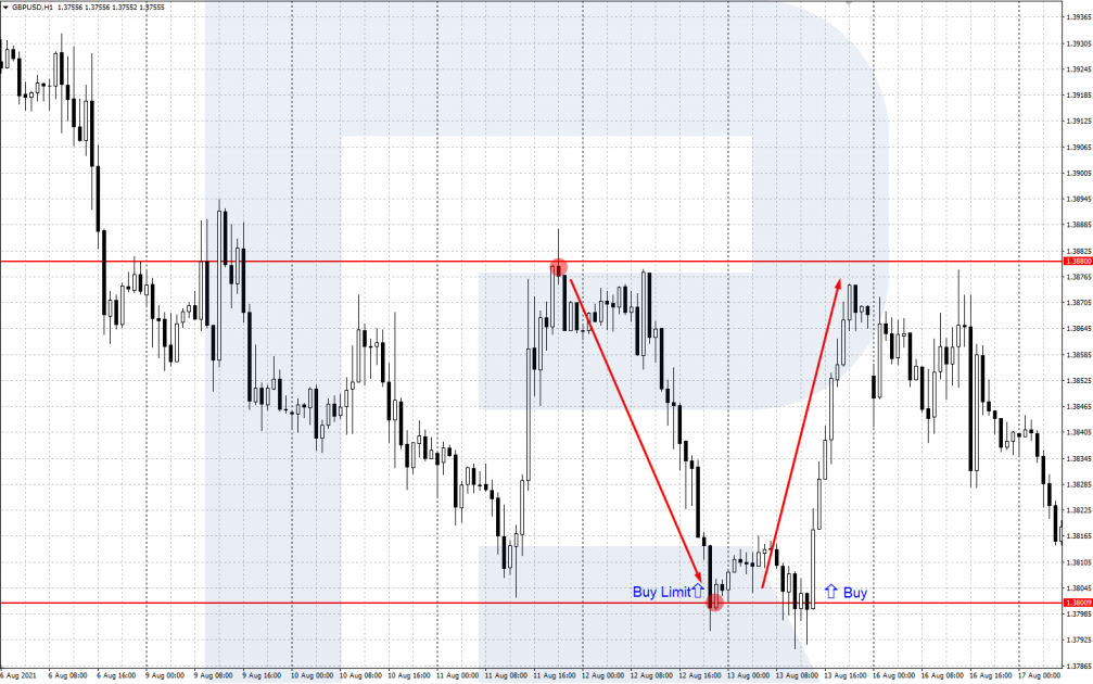 An example of using a Buy Limit
