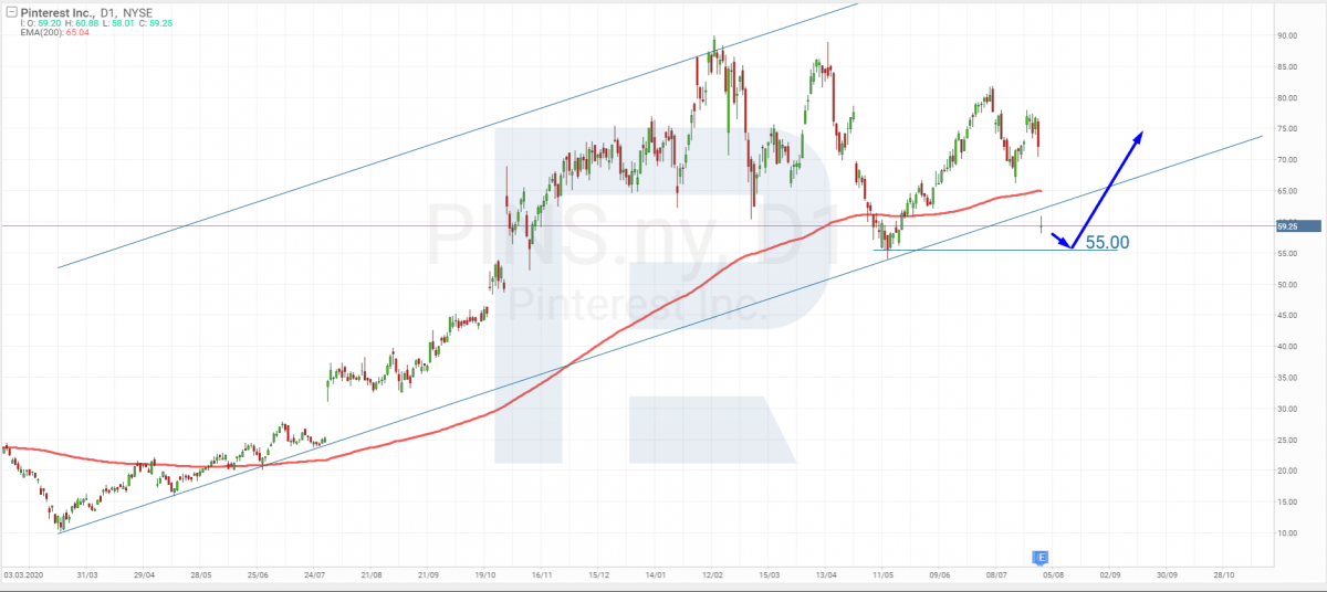 Tech analysis of Pinterest shares for 02.08.2021