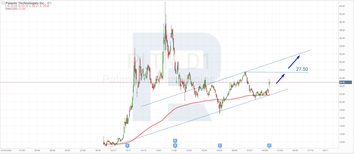 Tech analysis of Palantir shares for 16.08.2021