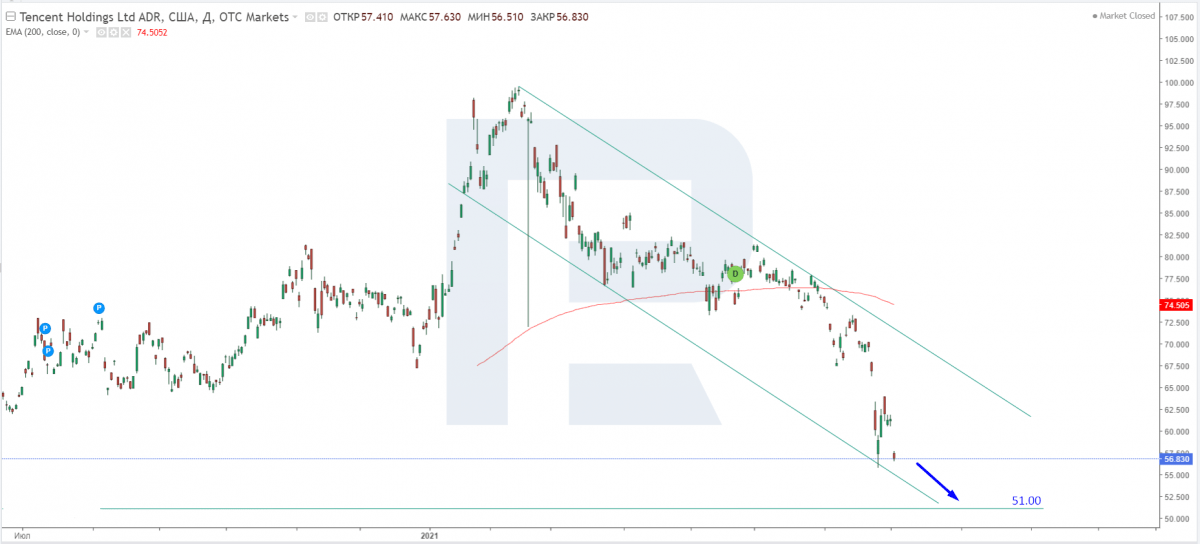 Tech analysis of Tencent shares for 04.08.2021