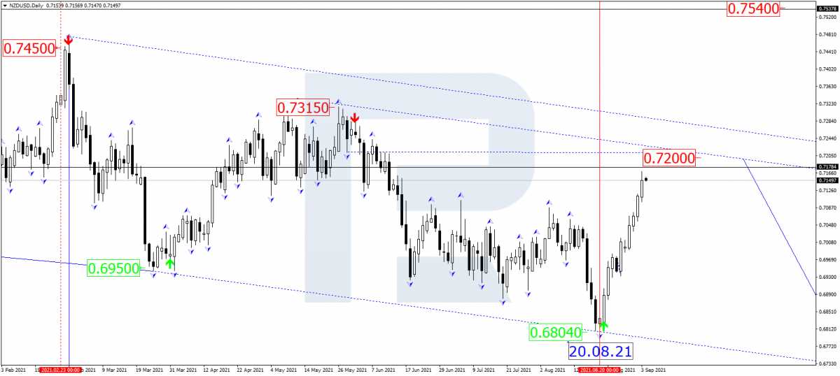 The NZD/USD chart at the moment when interest rates were announced