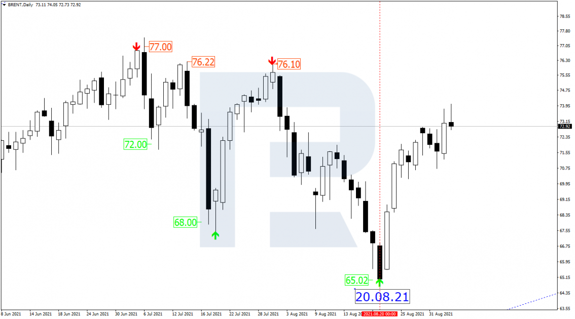 Brent oil chart