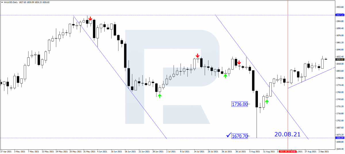 Gold chart