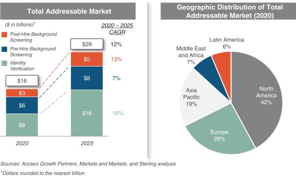 Charts of Sterling’s target market