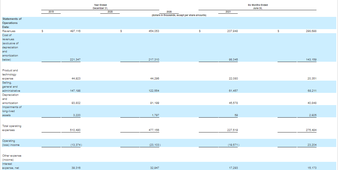 Sterling Check Corp. financial performance
