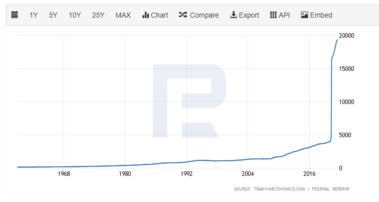 Chart of the growing money supply in the USA since 1965