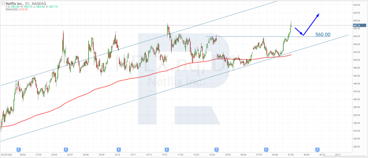 Tech analysis of Netflix shares for 03.09.2021