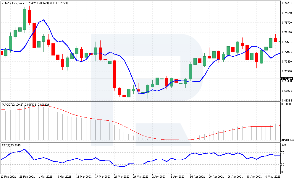 Indicators of the Day-Hour strategy
