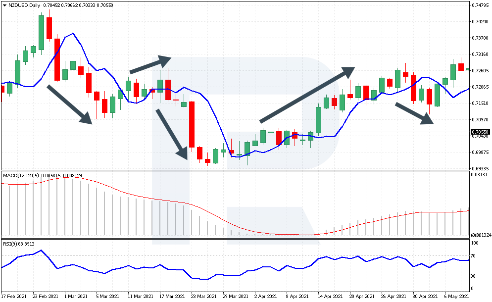 Opening signals by the Day-Hour strategy