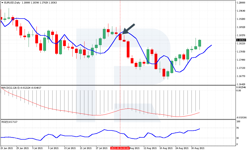 A signal to sell by Day-Hour