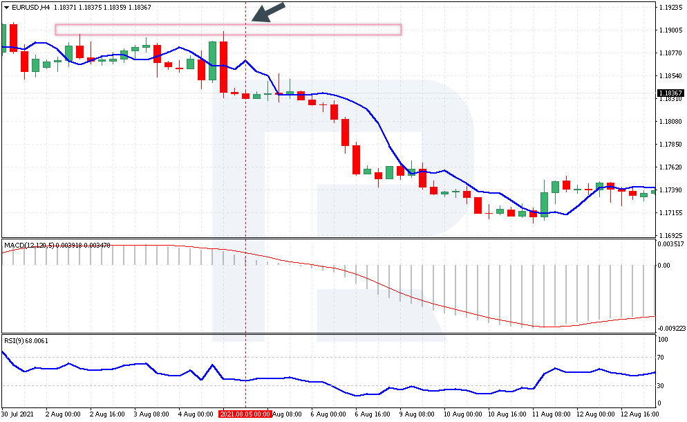 A Stop Loss in an open selling position