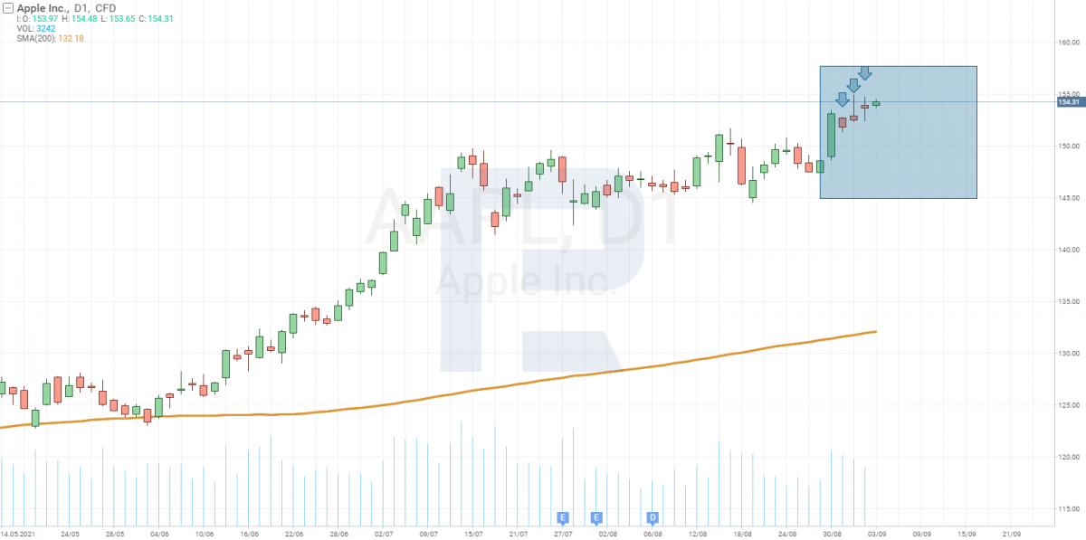 Tech analysis of Apple shares