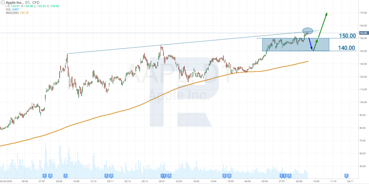 Tech analysis of Apple shares