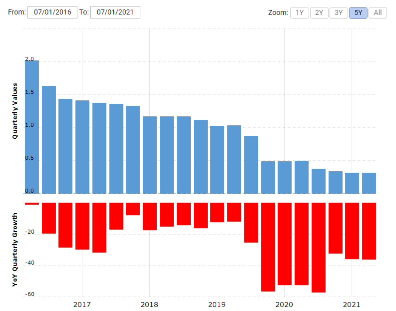 The debt chart of AMD in 2016-2021