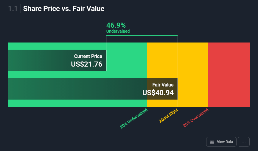 SunPower share price and the fair price