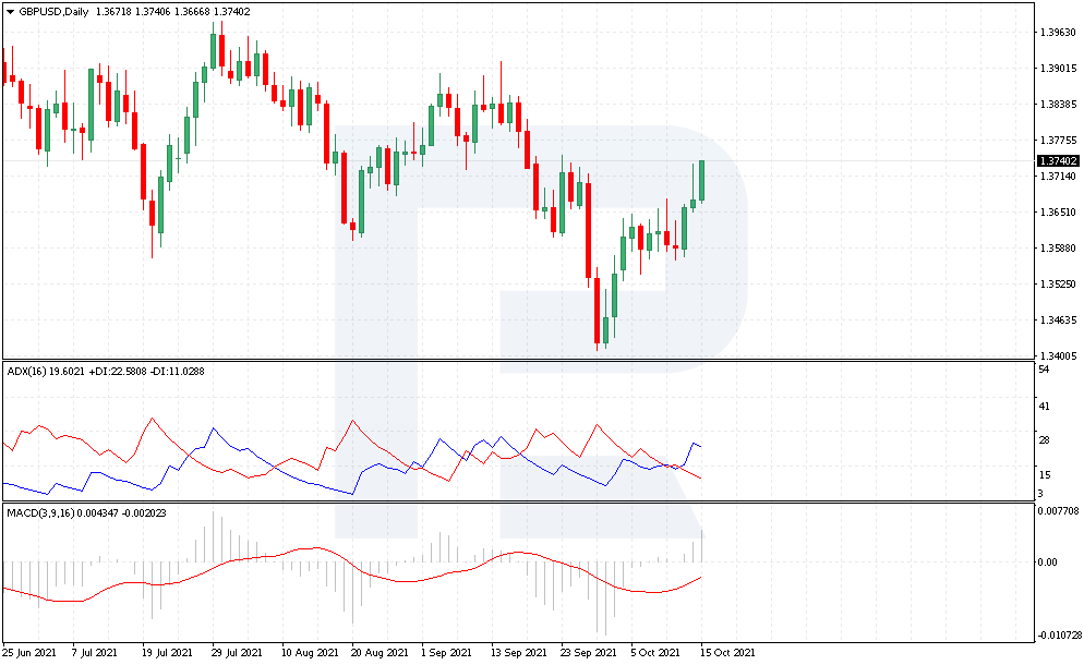 MACD and ADX under a MetaTrader 4 chart