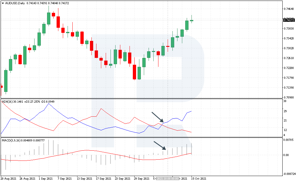 Position of the MACD histogram respective to zero line
