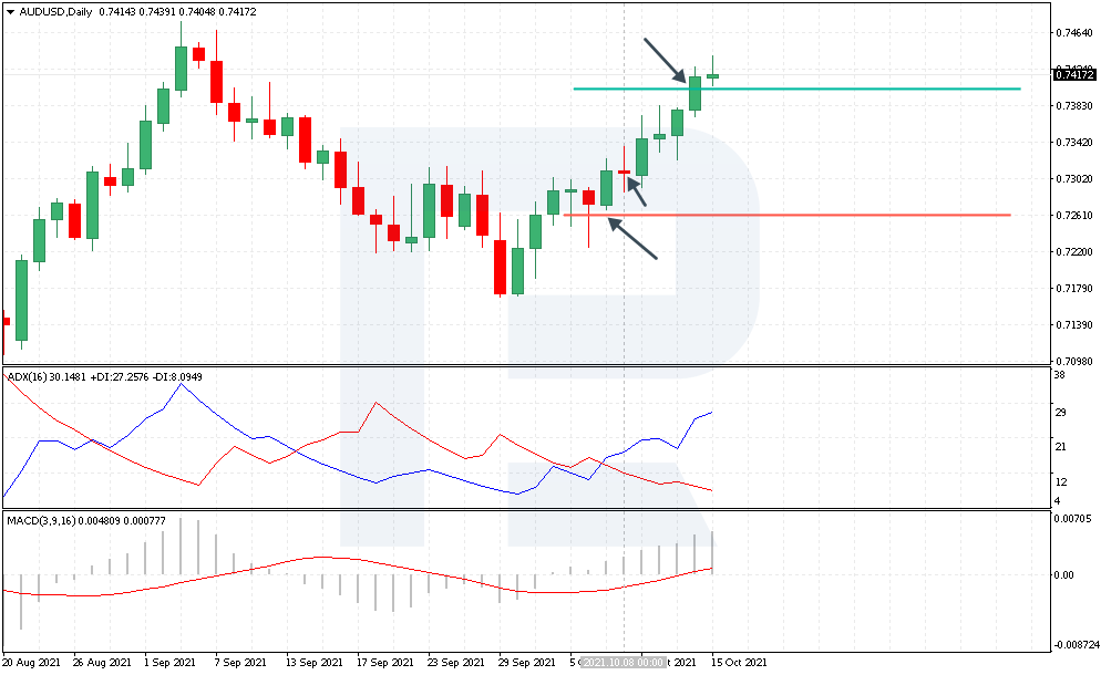 Placing a Stop Loss and Take Profit for a buying position by MACD+ADX