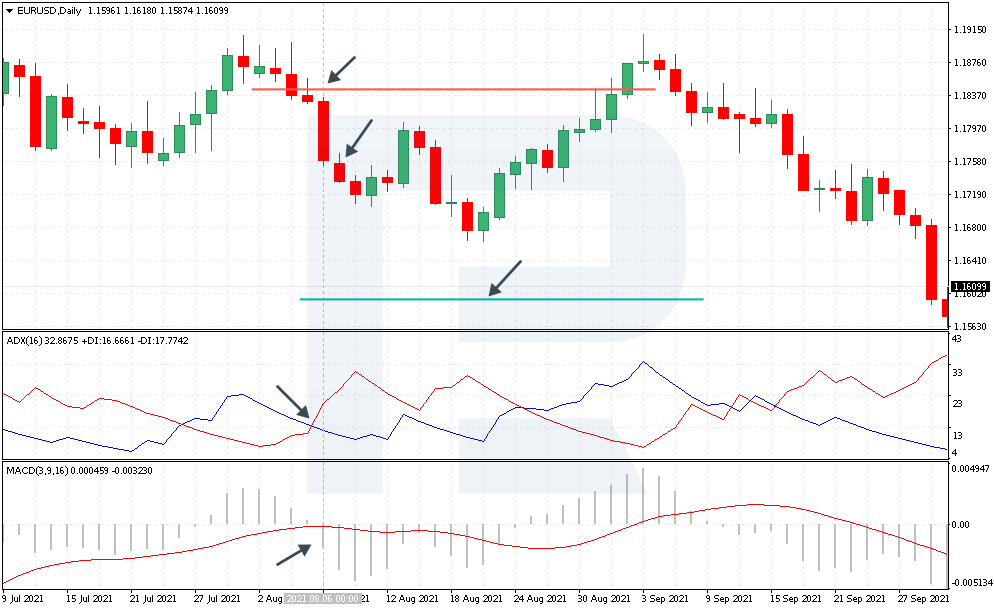 An example of a faulty trade by MACD+ADX