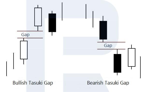 The structure and types of the Tasuki Gap pattern
