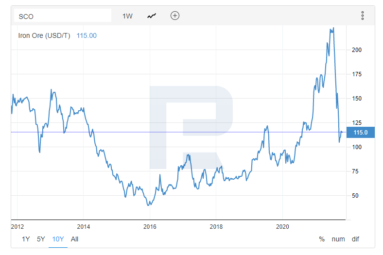 10-year chart of iron ore prices.