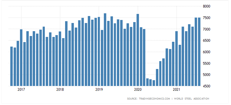 Steel production volumes in the USA in 2017.